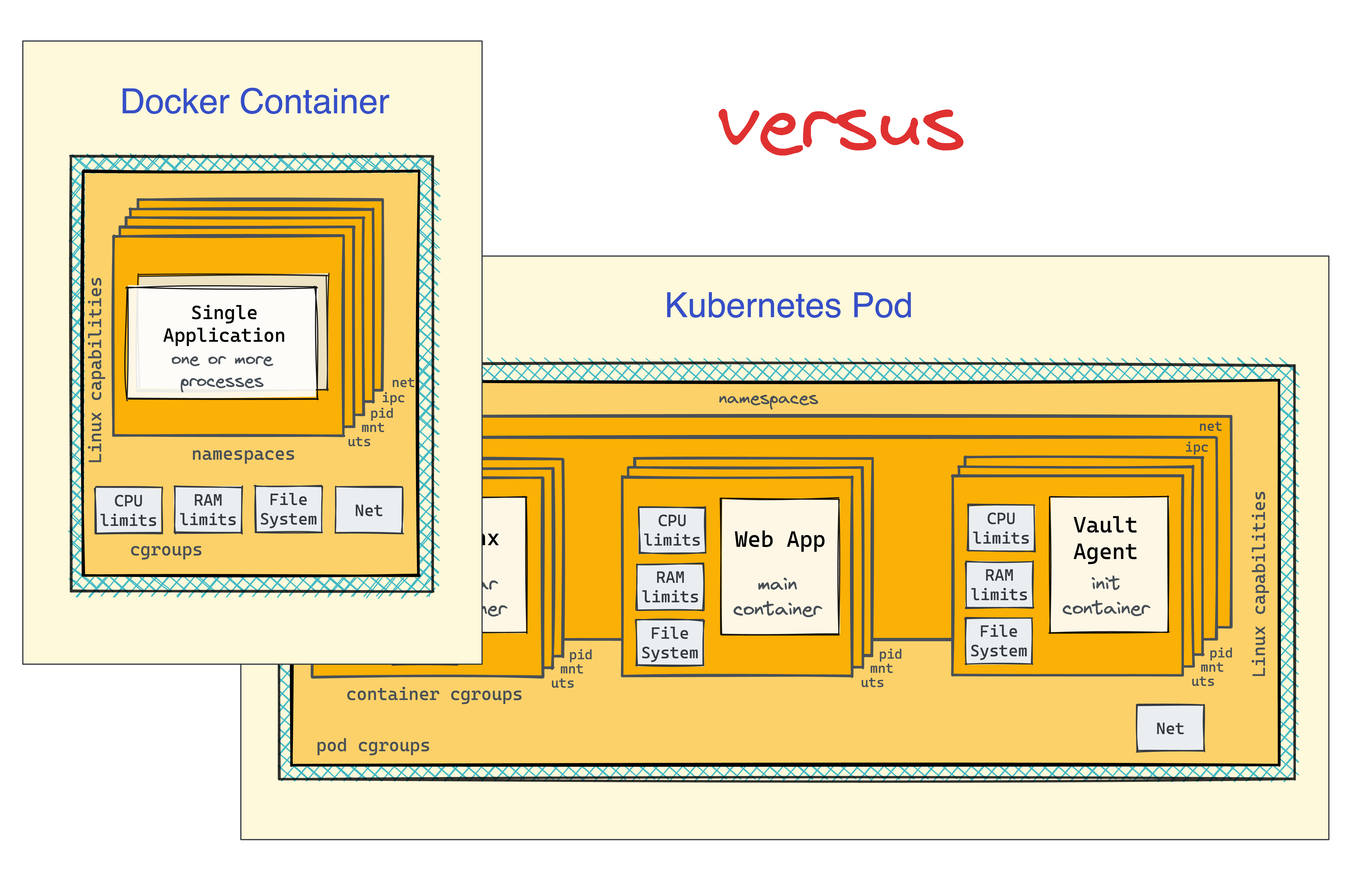 Docker Containers vs. Kubernetes Pods - Taking a Deeper Look (cover image)