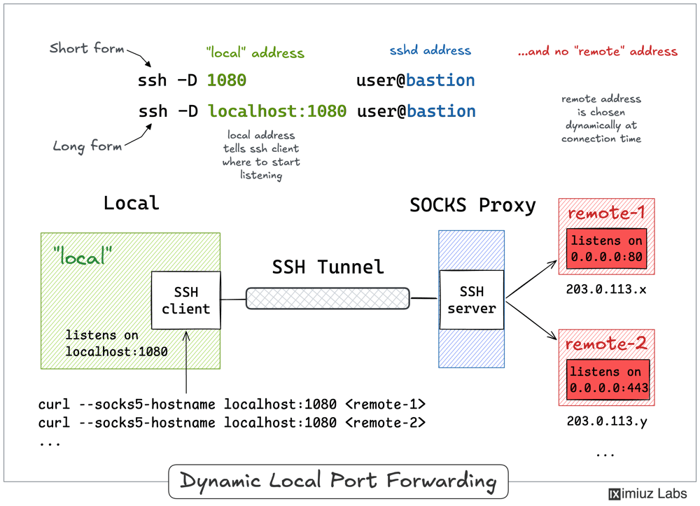 SSH 动态端口转发示意图