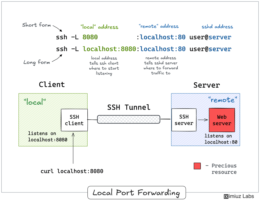 SSH 本地端口转发示意图