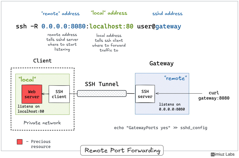 SSH 远程端口转发示意图