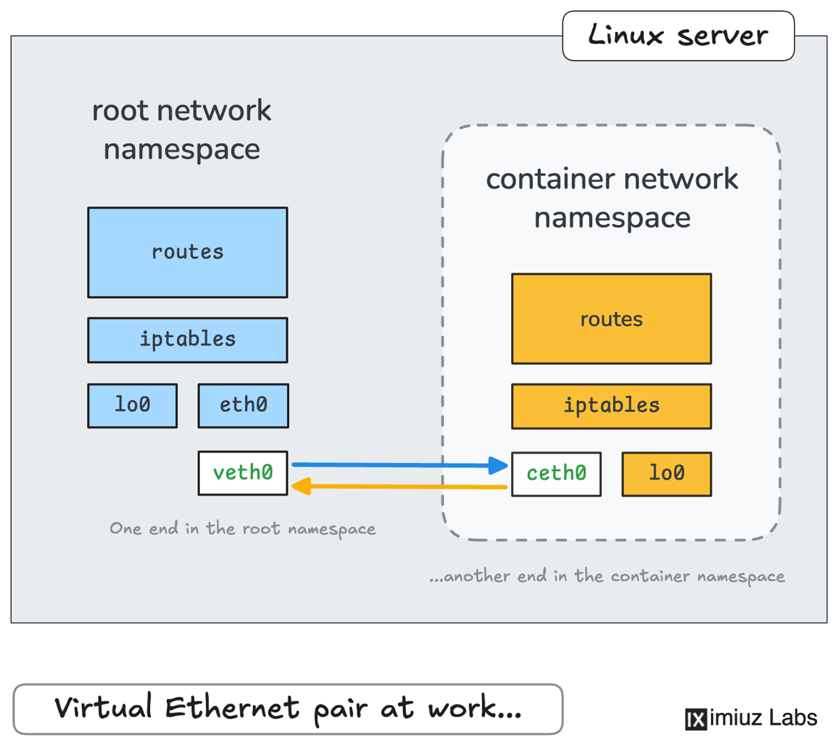 Connect Two Network Namespaces | Challenge