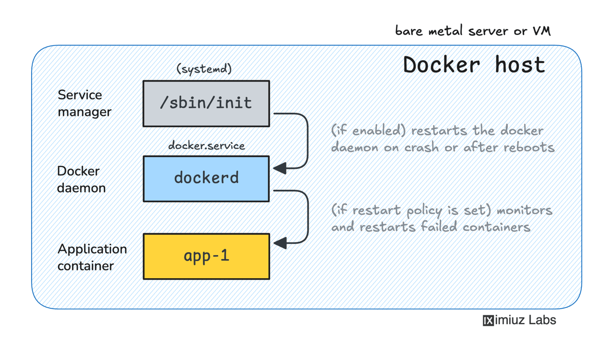 Container Restart Make a Container Restart Automatically After Docker Host Reboot | Challenge