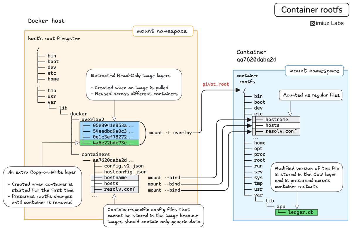 Docker 101: Stop and Restart a Containerized Application Preserving Its ...