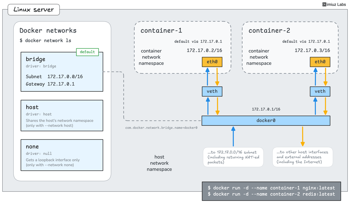 iximiuz Labs — Explore the container networks of a freshly installed Docker host: find the default…