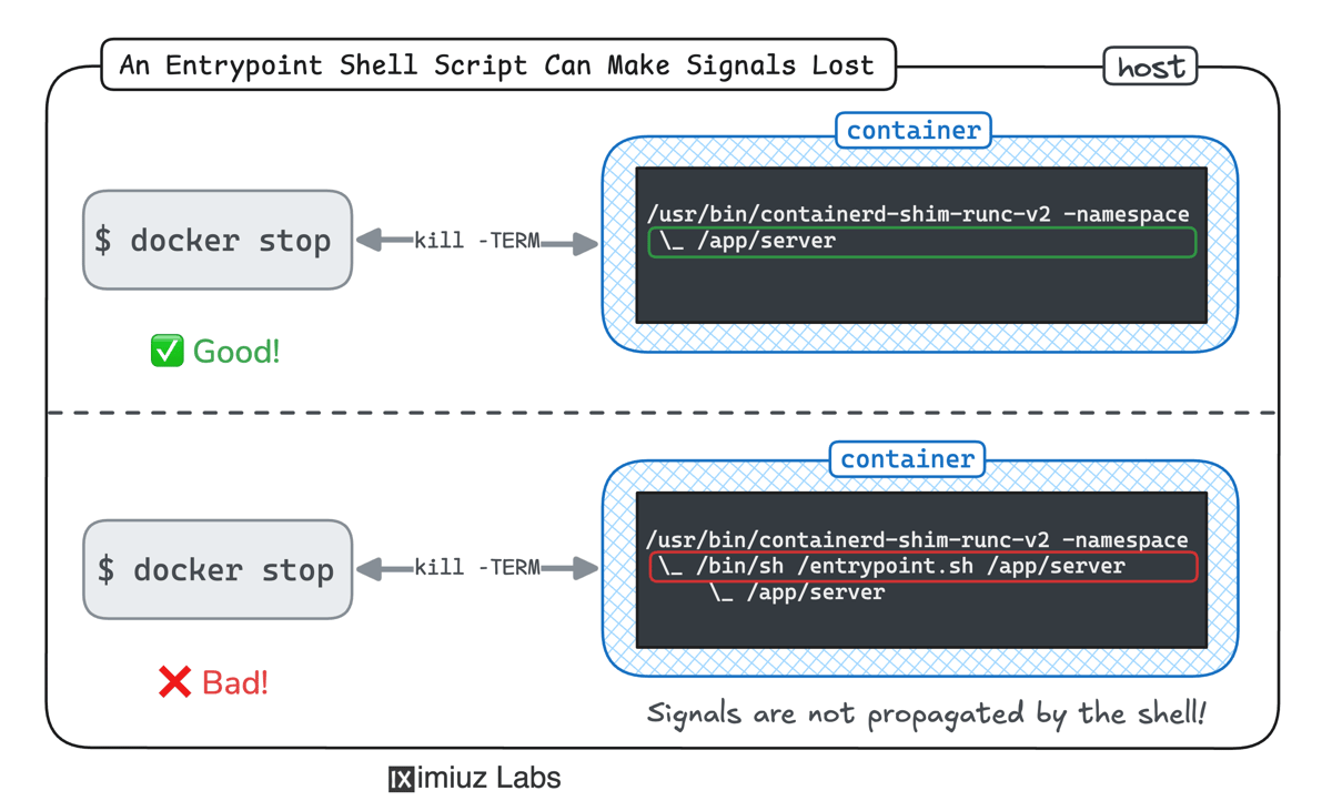 Ensure a Graceful Termination for a Container With an Entrypoint Script ...