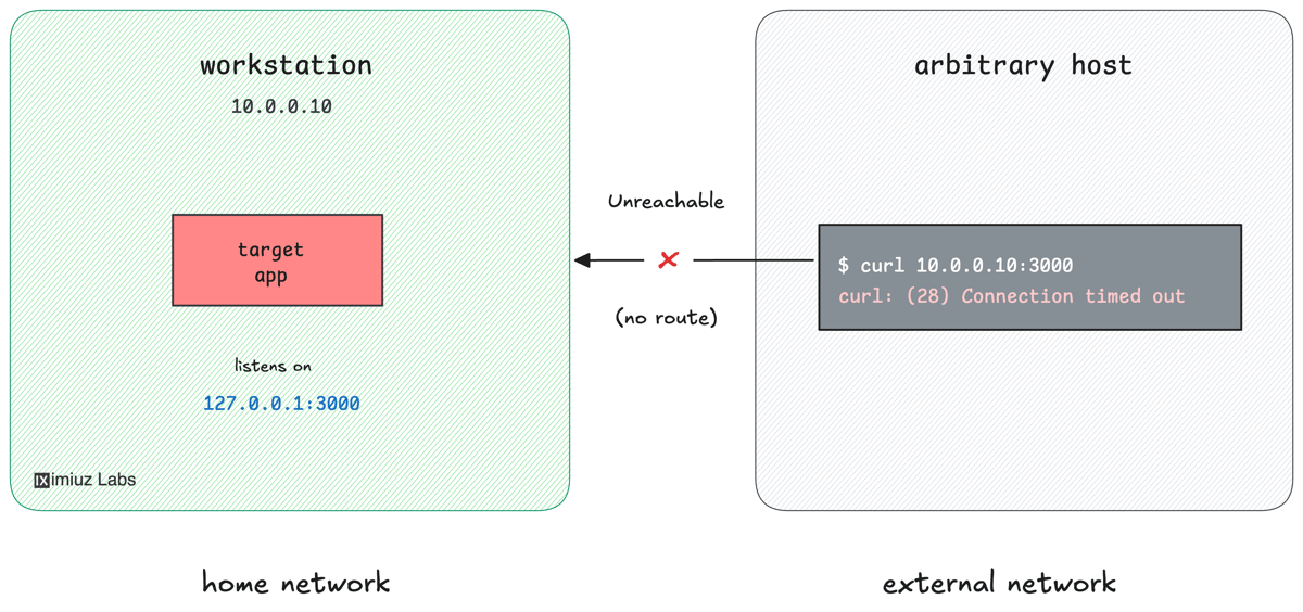 Expose a Local Service Through an SSH Reverse Tunnel | Challenge