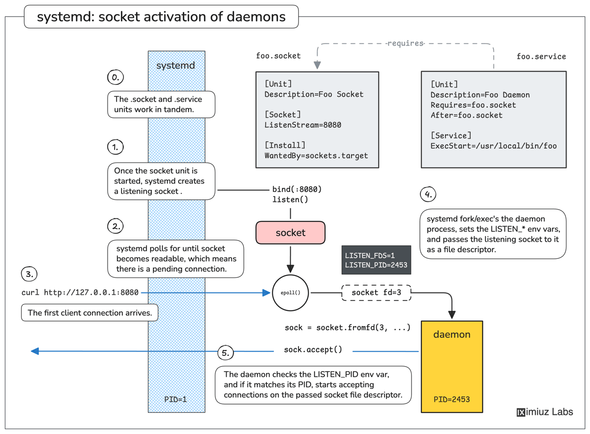 Start a systemd Service on the First Connection (Unix Socket Edition ...