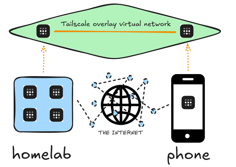 Tailscale Homelab Access Playground | iximiuz Labs