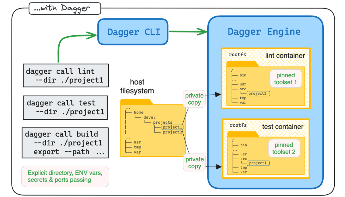 Get Started with Dagger