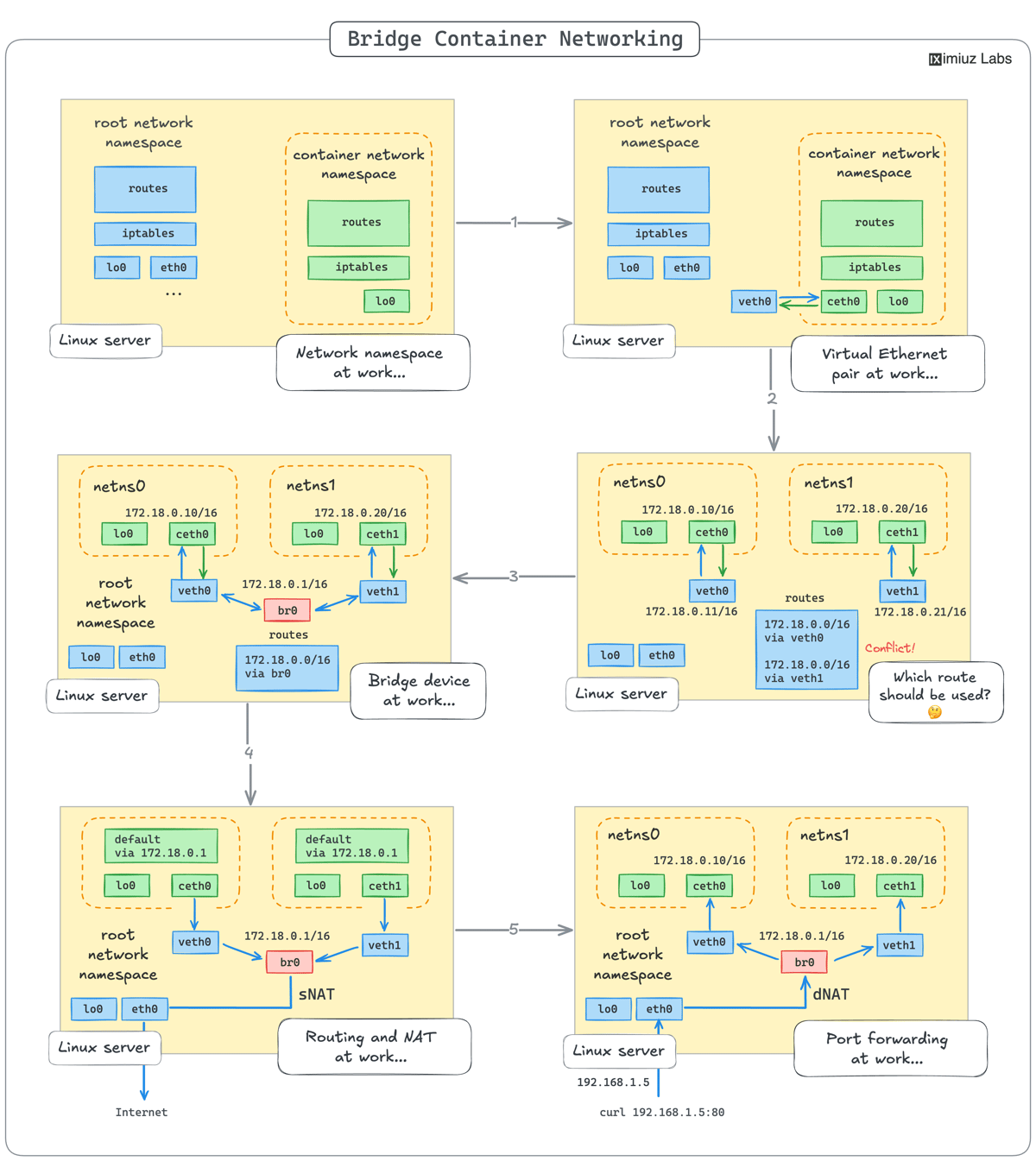 Master Container Networking