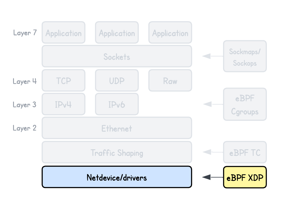 Hands-On with XDP: eBPF for High-Performance Networking