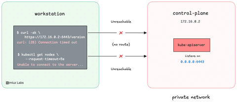 Access a Private Kubernetes API Server Through an SSH SOCKS Proxy (cover image)
