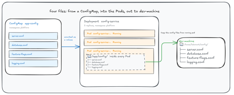 Copy Config Files from a Running Pod (cover image)