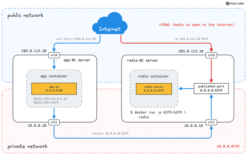 Docker 101: Publish a Redis Container Port on the Private Network Only (cover image)