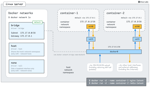 Docker 101: List Docker Networks and Inspect the Default Bridge (cover image)