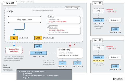 Connect a Container to a Service Running on the Docker Host (cover image)