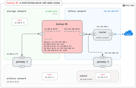 Inspect Network Interfaces, IP Addresses, and Routes on a Linux Host (cover image)