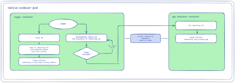 Kubernetes - Multi-Container Pod Design Patterns (cover image)