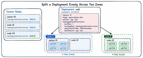 Split a Deployment Evenly Across Two Zones (cover image)