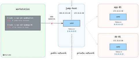 Reach Internal Servers Through a "No Shell" SSH Bastion (cover image)