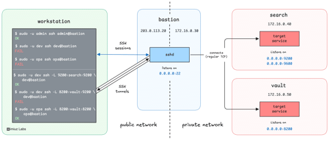 Restrict SSH Bastion Access by User Role (cover image)