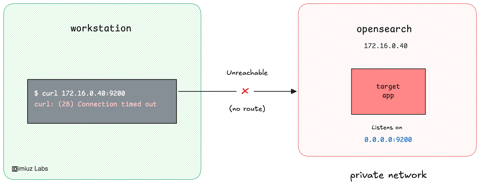 Reach a Private VPC Service Through an SSH Bastion (cover image)