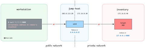Reach a Remote Loopback Port Through an SSH Jump Host (cover image)