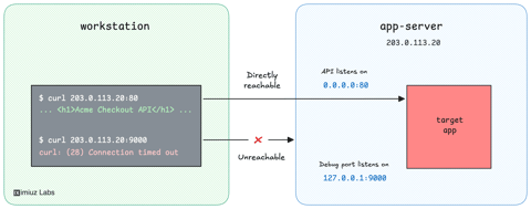 Access an Internal Debug Port Through an SSH Tunnel (cover image)