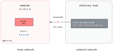 Expose a Home Network Device Through an SSH Reverse Tunnel (cover image)