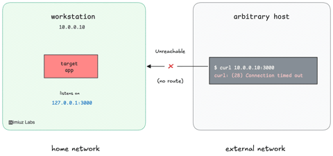Expose a Local Service Through an SSH Reverse Tunnel (cover image)