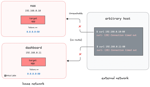Expose a Whole Home Network Through an SSH Reverse SOCKS Proxy (cover image)