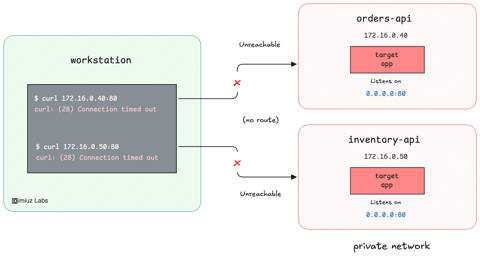 Reach a Whole VPC Through an SSH SOCKS Proxy (cover image)