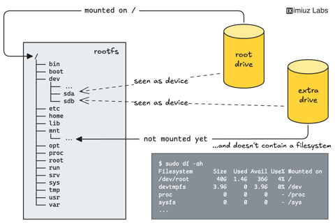 Create an Ext4 Filesystem on an Unformatted Drive (cover image)