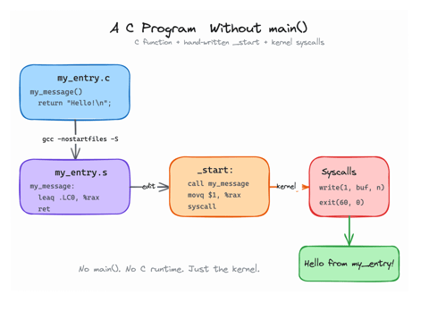 Write a C Program Without a main() Function (cover image)