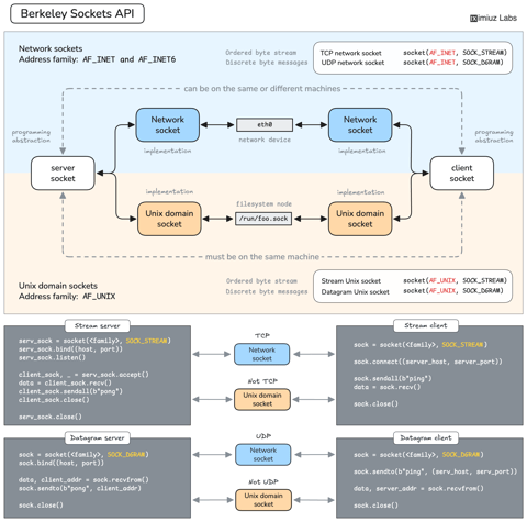 Write a TCP Echo Server From Scratch (cover image)