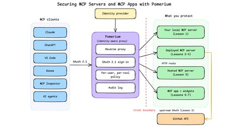 Securing MCP Servers and MCP Apps with Pomerium (cover image)