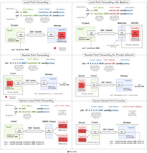 Master SSH Tunnels: Local and Remote Port Forwarding (cover image)