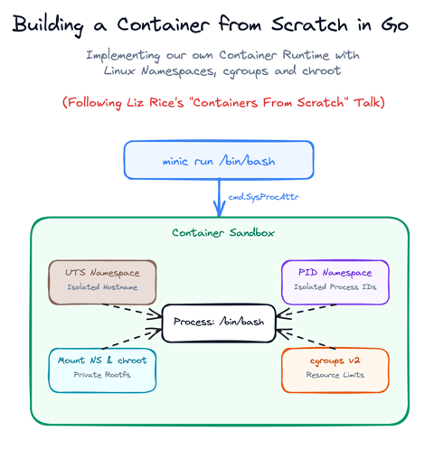 Build a Container from Scratch in Go (Liz Rice GOTO 2018) (cover image)