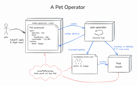 How Kubernetes Operators Work: Building a Controller From Scratch (cover image)