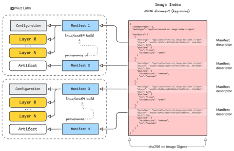 How Container Images Actually Work: Layers, Configs, Manifests, Indexes, and More (cover image)