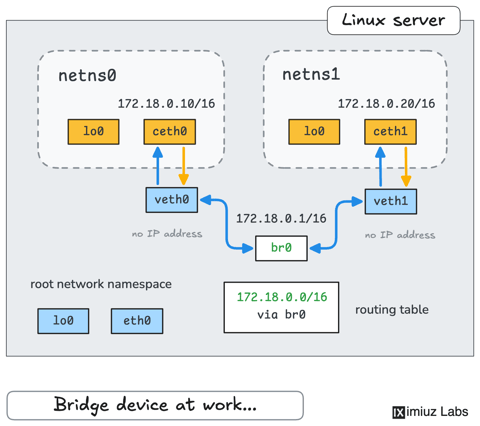 How Container Networking Works: Building a Bridge Network From Scratch (cover image)