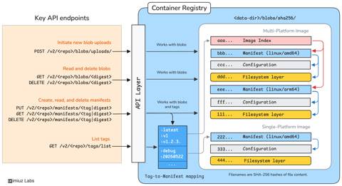 How Container Registries Work: Pushing and Pulling Images By Hand (cover image)