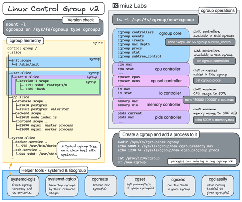 Controlling Process Resources with Linux Control Groups (cover image)