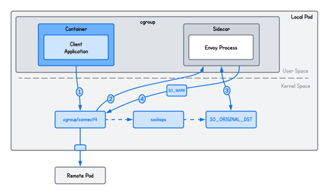 Transparent Egress Proxy with eBPF and Envoy (cover image)