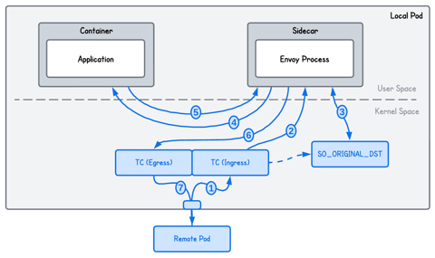 Transparent Ingress Proxy with eBPF and Envoy (cover image)