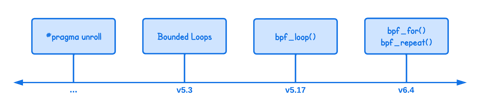 All The Ways To Loop and Iterate in eBPF (cover image)