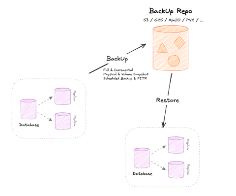 KubeBlocks Tutorial 301 - Backup & Restore (cover image)