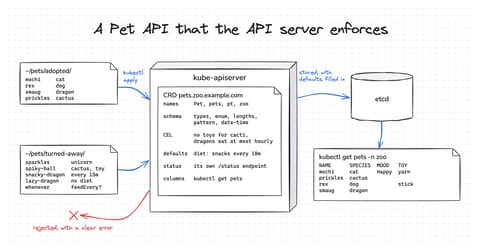 How Kubernetes CRDs Work: Designing a Validated API From Scratch (cover image)
