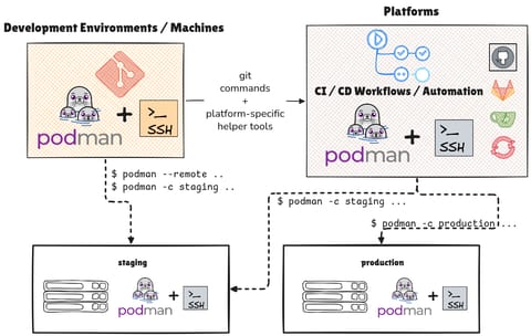 Managing Podman Instances Remotely (cover image)