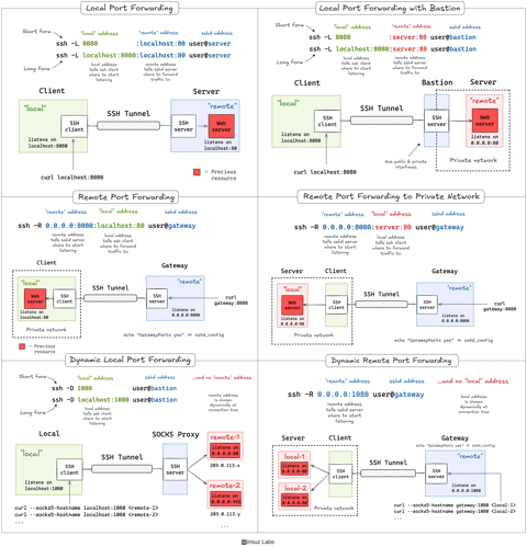 A Practical Guide to SSH Tunnels: Local and Remote Port Forwarding (cover image)